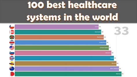 Best 100 Healthcare Systems In The World Animated Italy Is In The