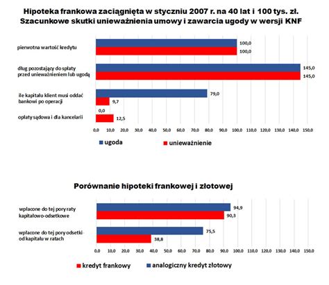 Ugoda Czy Uniewa Nienie Umowy Takie Korzy Ci Mog Odnie Frankowicze