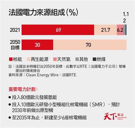 法國電價一年漲5倍！核電大國的當頭棒喝：「過去我們喝醉了」｜天下雜誌