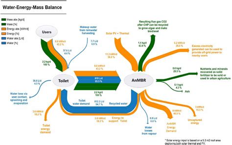 Water Energy Mass Balance Summary For The Combined Etoilet And Download Scientific