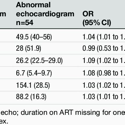 Associations Between Participant Characteristics And Abnormal