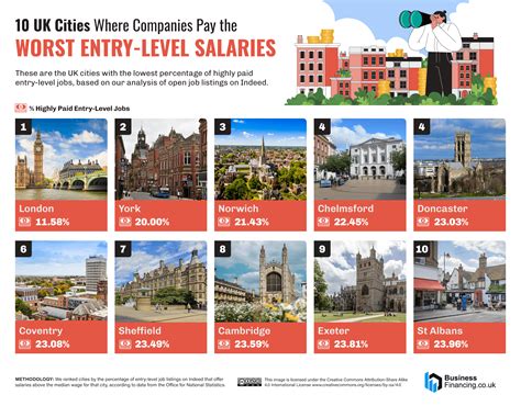 The UK Cities Where Companies Pay the Best Entry-Level Salaries
