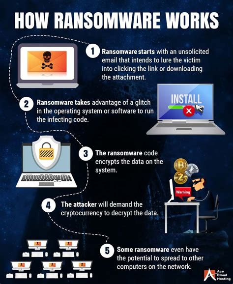 Ransomware Is A Malicious Program That Restricts The Access To The