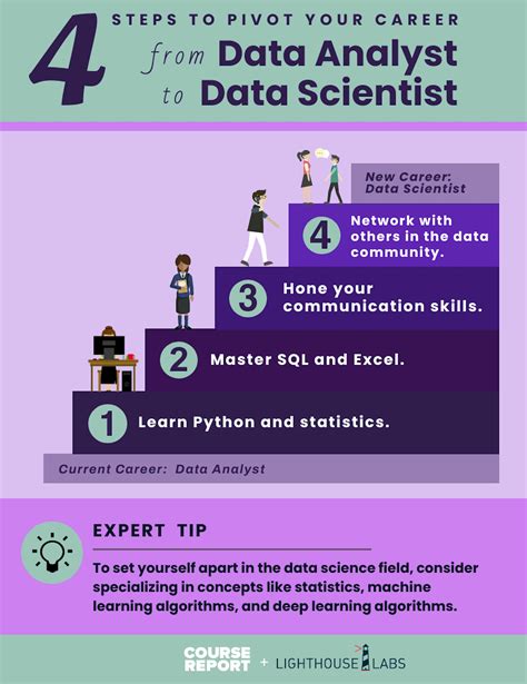 How To Upskill From Data Analyst To Data Scientist Course Report