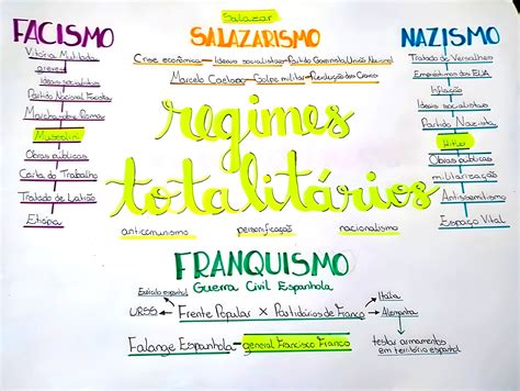 O Que É Totalitarismo - MAPA MENTAL SOBRE TOTALITARISMO - Maps4Study