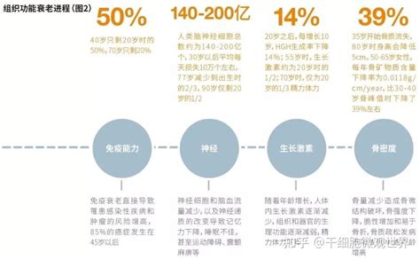 《nature》重磅发现：衰老是疾病的开始，细胞的寿命决定人体的寿命！ 知乎