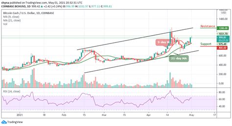 比特幣現金價格預測 BCH USD反彈阻力位在1000美元 0x資訊