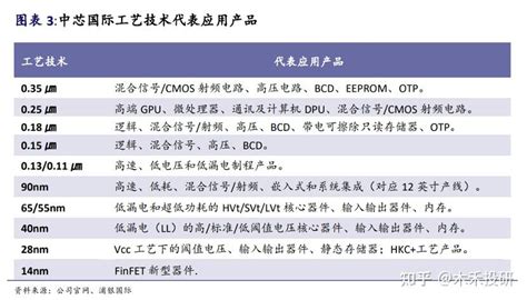 中芯国际深度分析 知乎