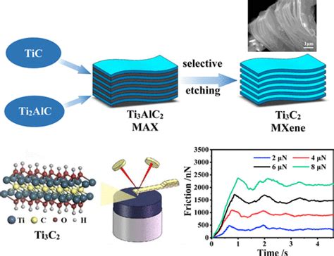 Nanomechanical Properties Of Ti3C2 Mxene Langmuir