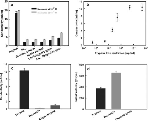 Figure From Label Free Electrical Detection Of Enzymatic Reactions In