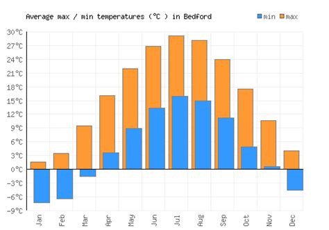 Bedford Weather averages & monthly Temperatures | United States ...