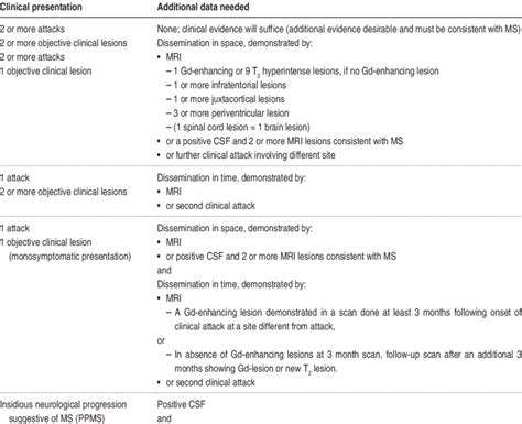 Multiple Sclerosis System Disorder Template