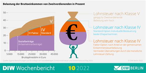 Diw Berlin Abschaffung Der Steuerklasse V Kann Reform Des