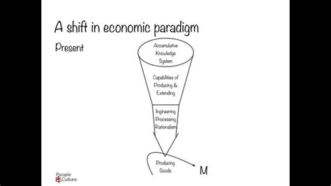 A Shift In Economic Paradigm Youtube