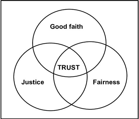 Relationship Between Trust Good Faith Fairness And Justice Download