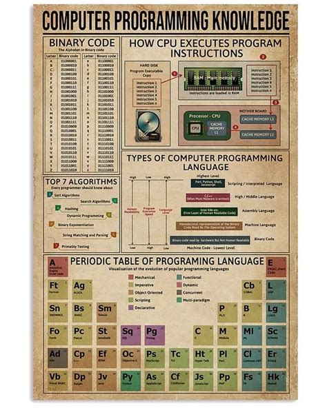 Computer Programming Print Canvas Framed Wall Art Poster Sign Etsy In