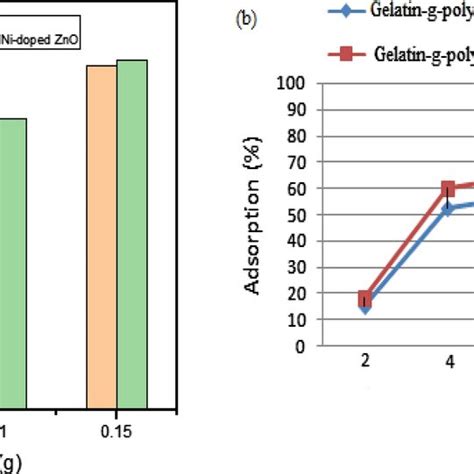 A Effect Of Adsorbent Dose B Ph Effect On The Adsorption Of Mb Dye