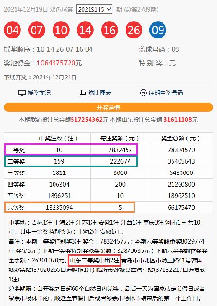 双色球爆3注1566万7注783万 山东中2注二等奖 新华网山东频道