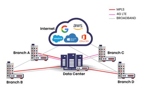 SD WAN Explained Software Defined WAN Benefits Working And Importance