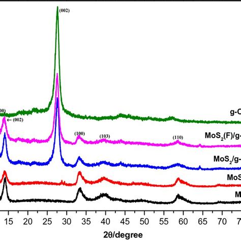 The Ftir Spectra Of G C3n4 Mos2g C3n4 And Mos2fg C3n4 Composites