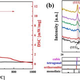 A Thermogravimetric Curve Of The Dried Mol Y Hfo Powders B