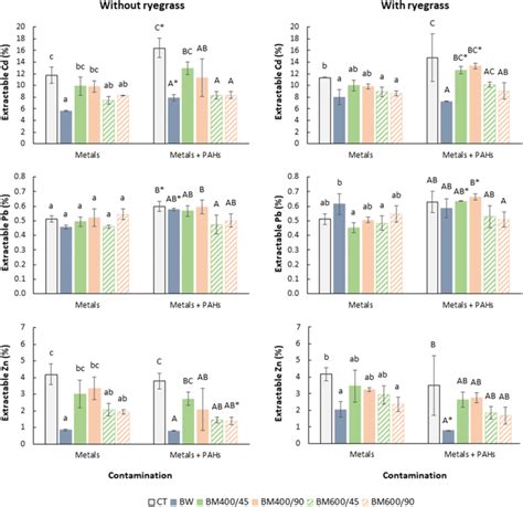 Cd Pb And Zn Extractability 0 01 M CaCl2 Results Expressed As The