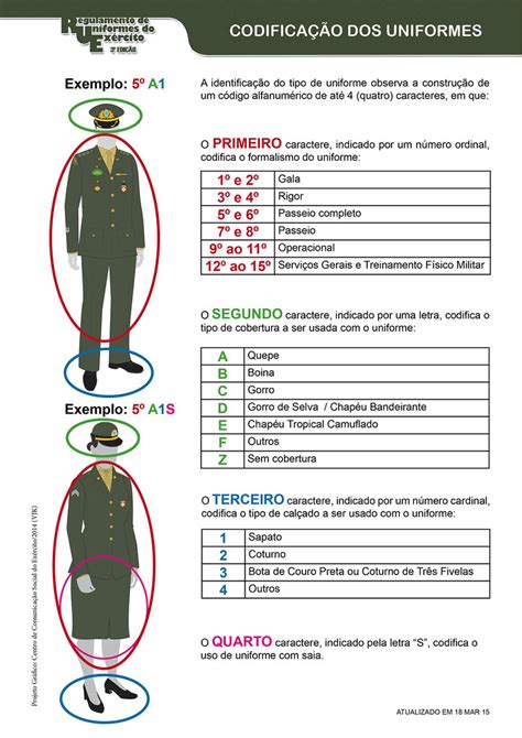 Codificação dos uniformes Regulamento de Uniformes do Exército Flickr