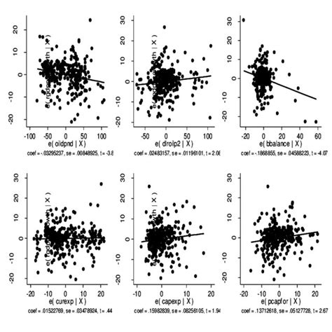 Figure A 1 Partial Regression Plots Pooled Ols Download Scientific Diagram