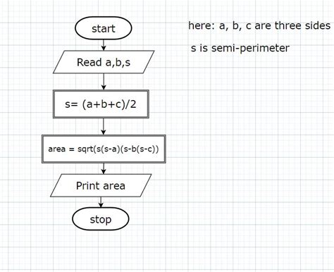 Introduction To Flow Chart Nkg Academy