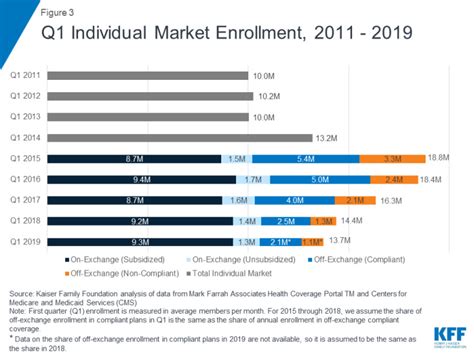 Enrollment in ACA-compliant health plans may be at an all-time high