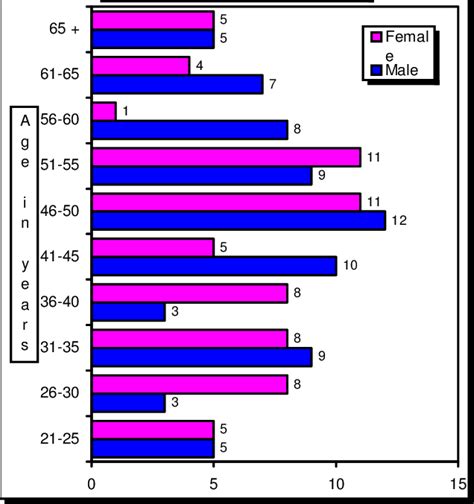 Respondents Sex And Age Download Scientific Diagram