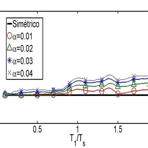 PDF Factores de Amplificación de Espectros de Diseño Sísmico para