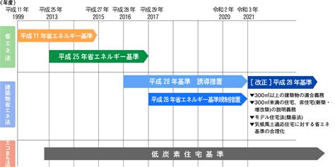 H28年基準 省エネ基準改正の流れ 学ぼう！ホームズ君