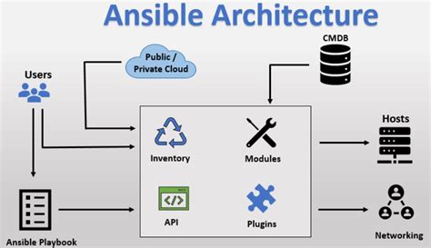 Ansible Cheatsheet