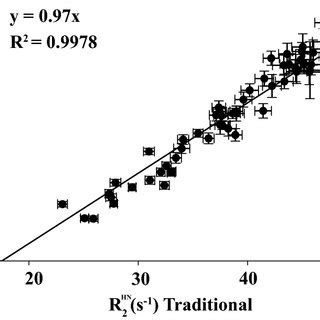 Correlation Plot Of The Backbone Amide Hn R Transverse Relaxation