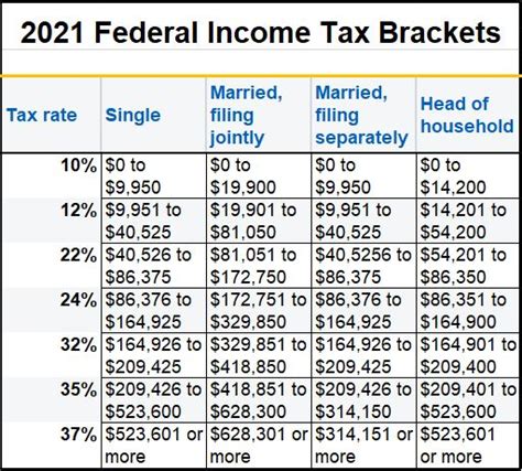 2020 And 2021 Federal Income Tax Brackets A Side By Side Comparison Gone On Fire