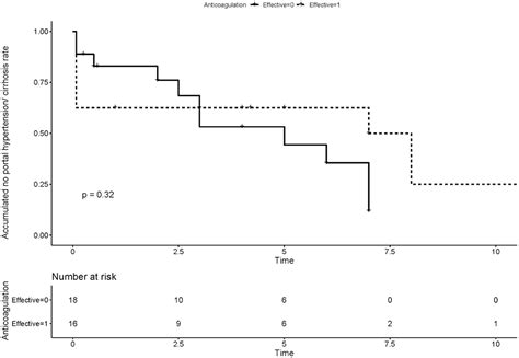 Frontiers Early Initiation Of Anticoagulation Improves The Long Term