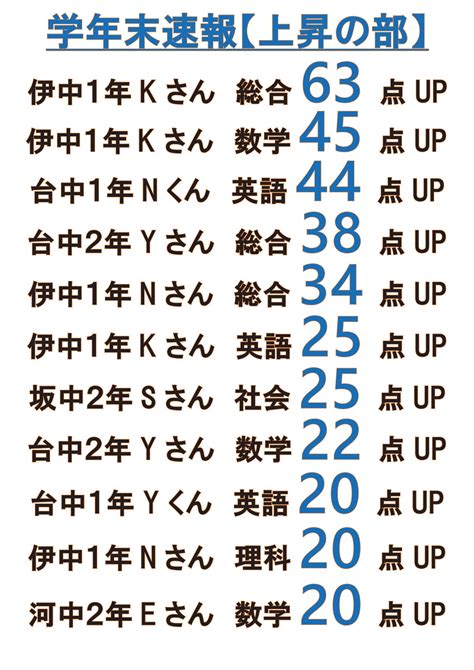 学年末テスト速報点数編（玉江校）｜個別カリキュラムで高校受験・中学受験に合格！｜鹿児島 受験対策 進学塾 Mugen