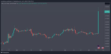 Waarom Stijgt De Ripple XRP Koers Vandaag Newsbit