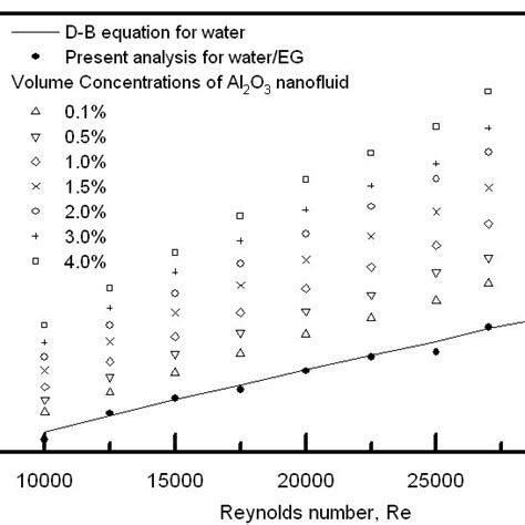 PDF Numerical Analysis Of Heat Transfer And Friction Factor In A