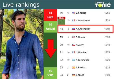 Live Rankings Khachanov Falls Down Ahead Of Fighting Against Sinner At