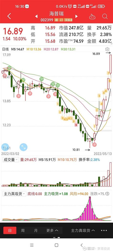 投资有风险，入市需谨慎 研究员：宗哥投资 风险提示：以下所提到的观点仅代表个人意见，所涉及标的不作推荐，也不构成对任何人的投资建议，股市有风险， 雪球