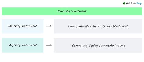 Minority Investment Private Equity Non Controlling Interest