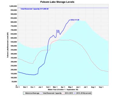 Folsom Lake Water Level Now at 113% of Average - MyFolsom.com