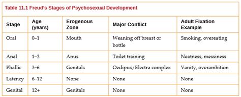 Freud Development Stages Chart