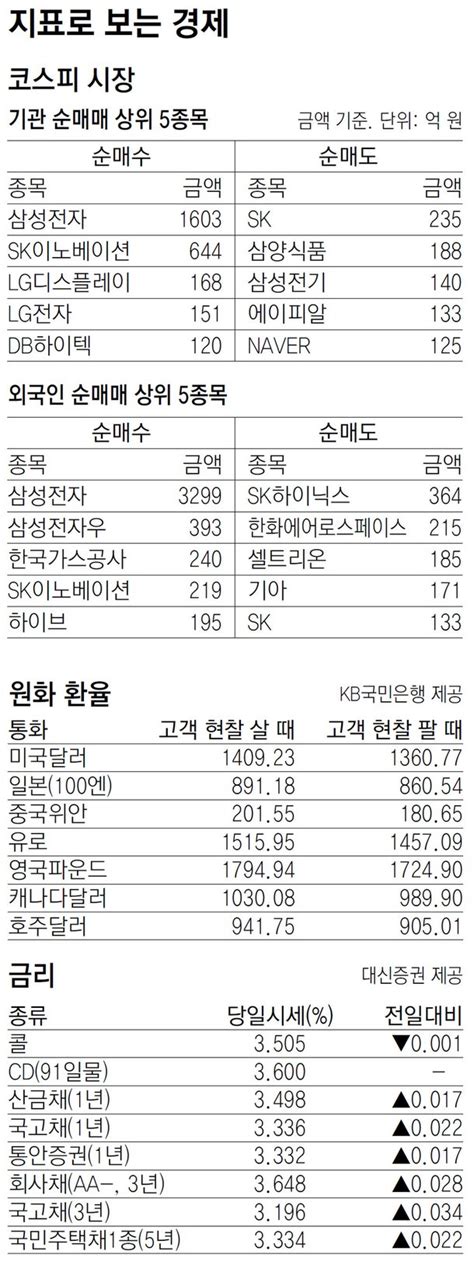 지표로 보는 경제 6월 21일 네이트 뉴스