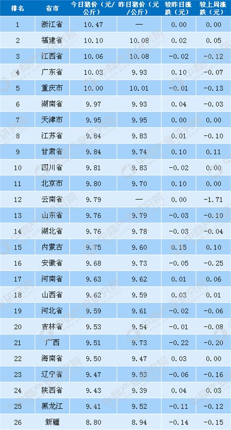 2018年5月7日全国各省市生猪价格排行榜（附全榜单） 中商情报网