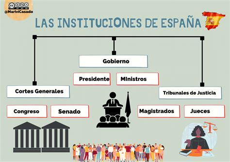 Instituciones De Gobierno De Espa A Espa A Y Su Organizaci N