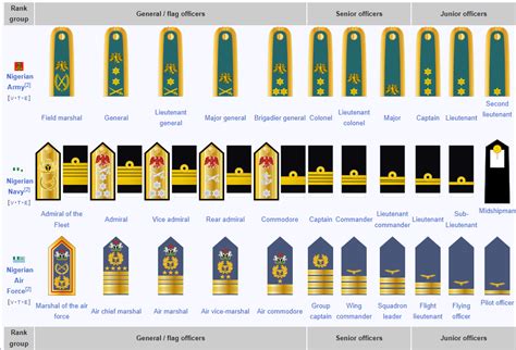 Nigerian Army Ranks And Salary Updated 2024 Comprehensive Guide