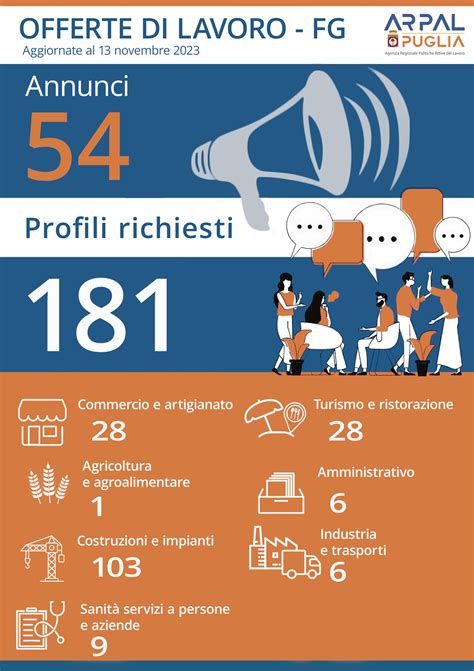 Centri Per Limpiego Foggia E Provincia Posizioni Lavorative Aperte